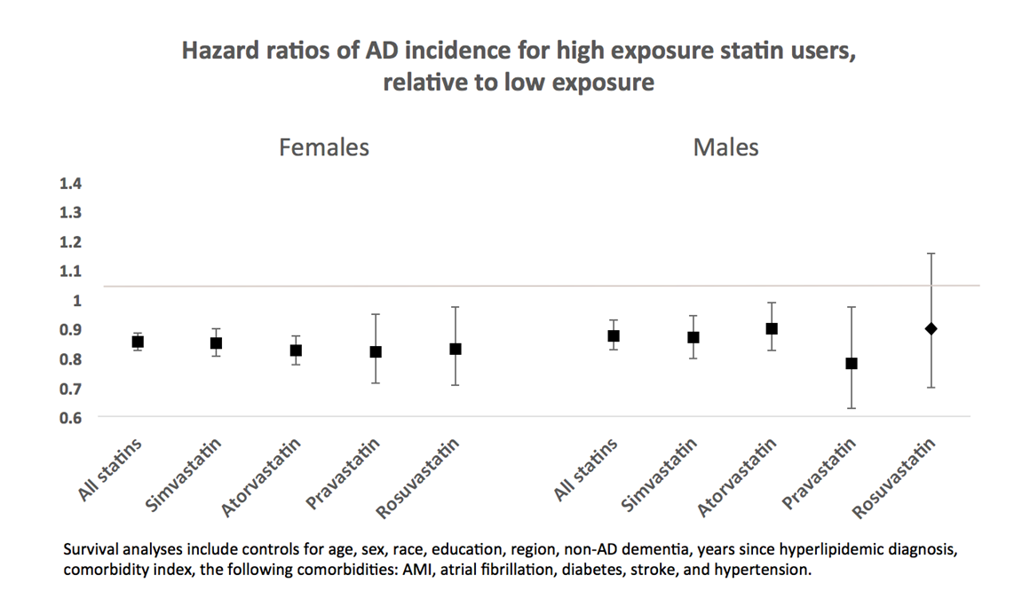Chart: Researchers found the risk of Alzheimer's disease was reduced for Medicare beneficaries frequently prescribed statins. The risk, measured by the hazard rate, of Alzheimer's disease varied by statin. Rates below 1 are statistically significant.