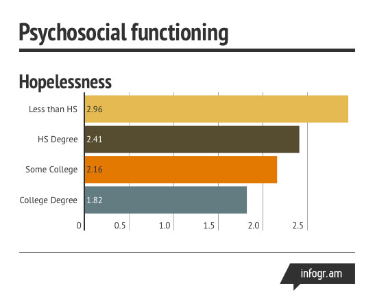 chart of survey responses