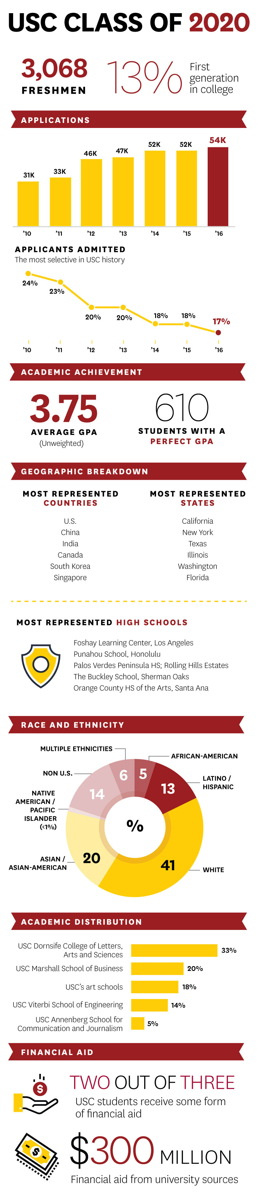 Incoming class statistics