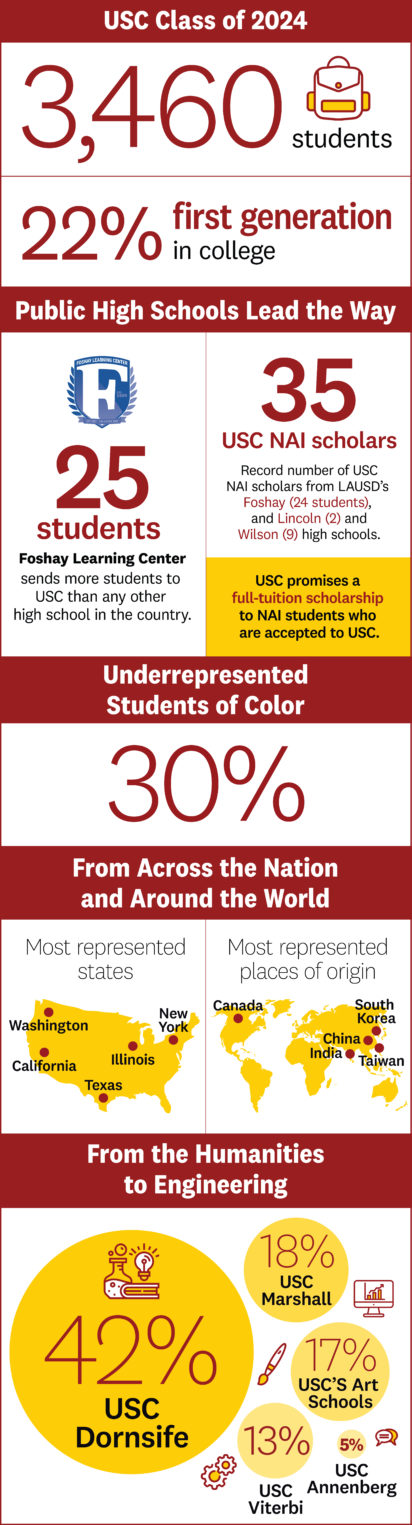 USC fall 2020 enrollment includes most first-generation students ever
